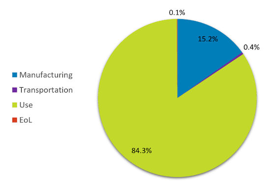 Répartition de l’empreinte carbone du serveur Dell R740 sur son cycle de vie en Europe