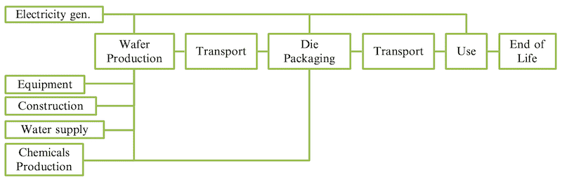 Main stages of a chip life cycle - Sarah Boyd