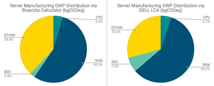 Comparison of the results between the Dell LCA and the results of the Boavizta formulas