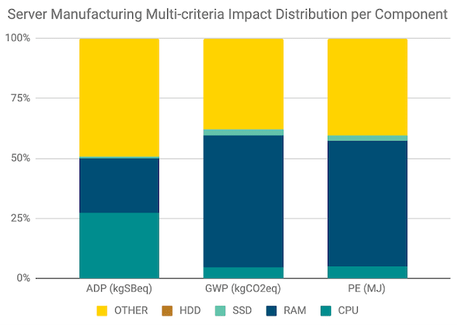 Impacts multicritères de la fabrication du serveur Dell R740 