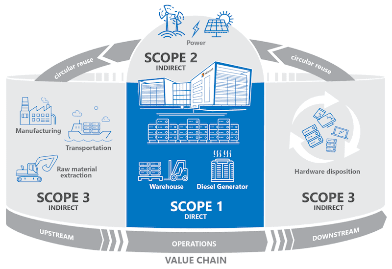 Description des Scopes 1, 2 et 3 par Microsoft