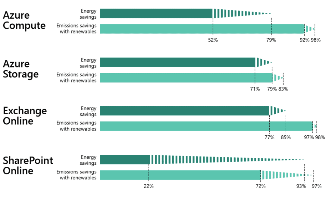 The carbon benefits of cloud computing, Microsoft - page 12 : r&eacute;duction de la consommation d'&eacute;lectricit&eacute; &eacute;quivalents CO2 &eacute;conomis&eacute;s pour l'ex&eacute;cution de services Azure vs on-premise