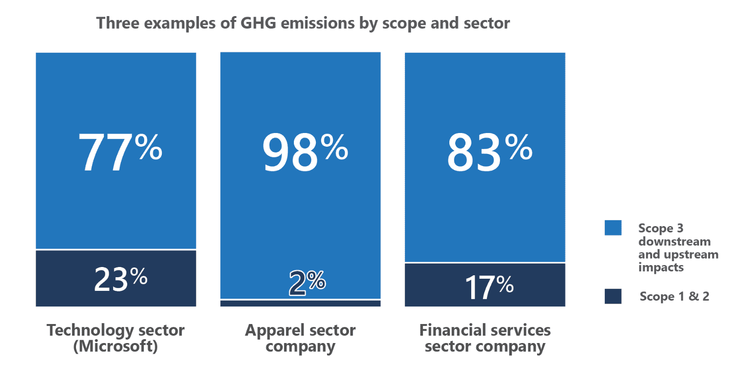 Microsoft - A new approach for Scope 3 emissions transparency, page 12.