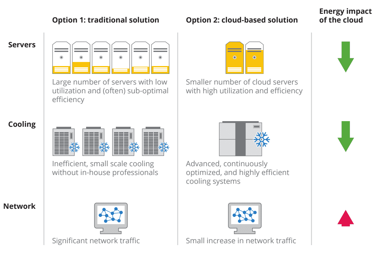 Google Apps: Energy Efficiency in the Cloud - page 2 : Why is the cloud more energy efficient ?